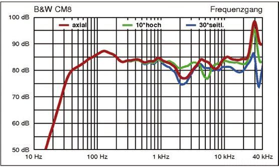 Frequenzgang Bampw Cm 8 81291