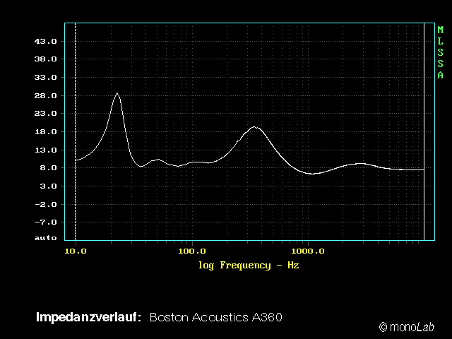 Boston A360 Impedanz