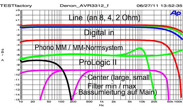 Denon AVR 3312