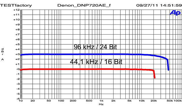 Denon P720 AE