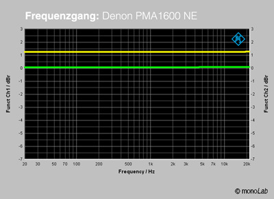 Denon PMA1600 Frequenzgang