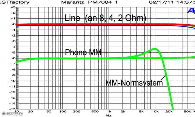 Marantz PM 7004