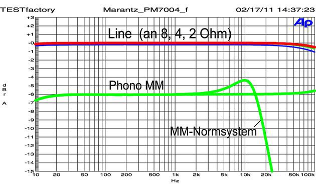Marantz PM-7004
