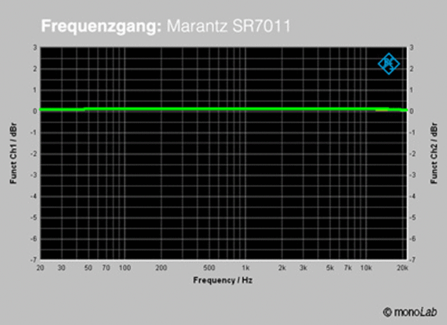 Marantz SR7011 Frequenzgang