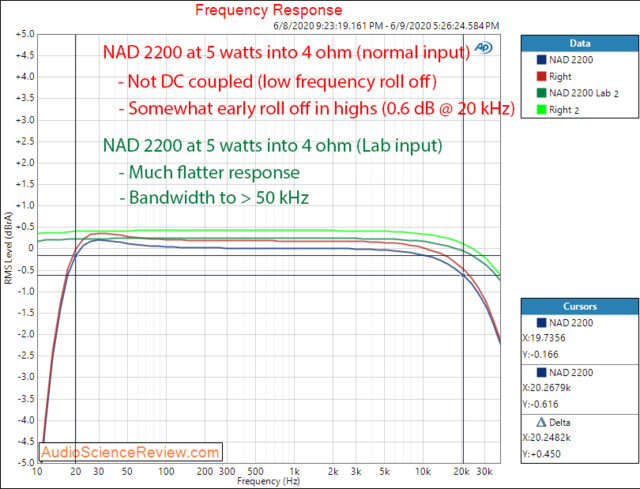 NAD 2200 stereo power amplifier frequency response audio measurements (1)