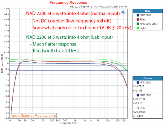 NAD 2200 Stereo Power Amplifier Frequency Response Audio Measurements (1)