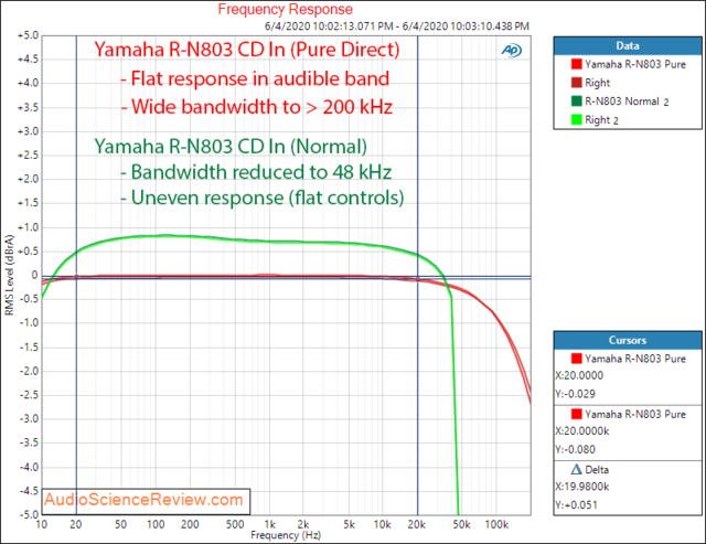 Yamaha R N803 Hi Fi Audio Component Receiver Frequency Response Audio Measurements