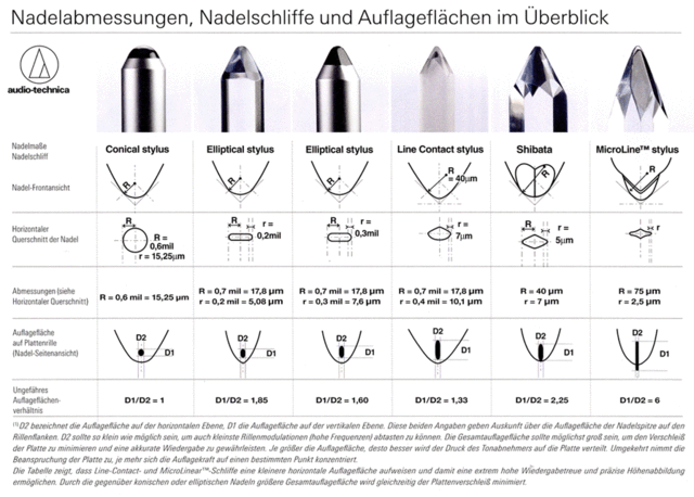 Nadelschliffe