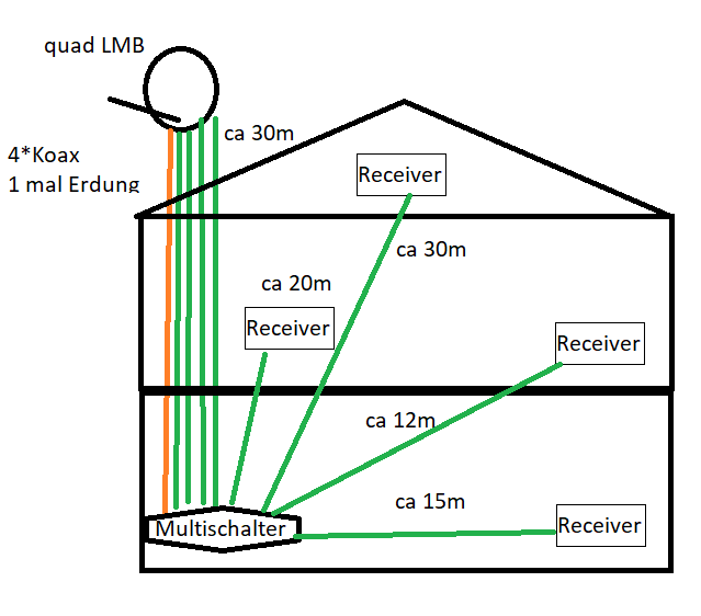 Sat Anlage -Skizze