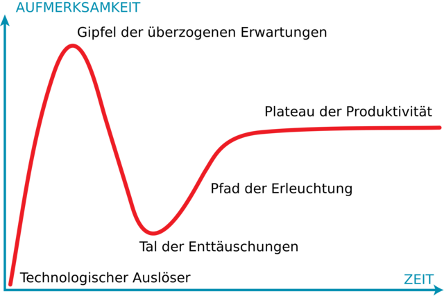 2000px Gartner Hype Zyklus Svg