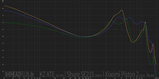 KZ ATE Vs Shure SE215 Vs Xiaomi Piston 2 Web