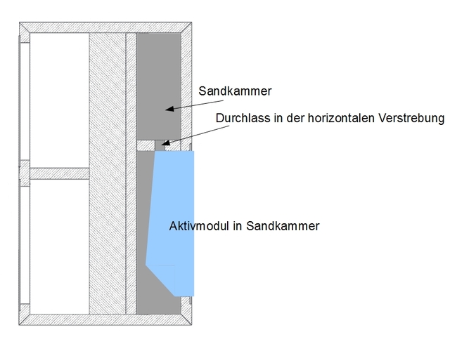 Sandkammer