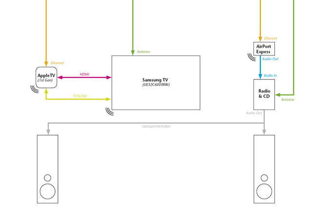 AV-Diagramm