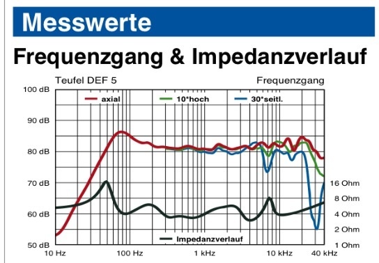 Impedanzverlauf Teufel Definion 5