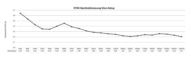 Kino-Setup