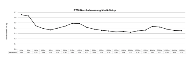 Musik Setup