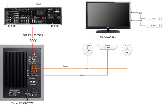 Setup RX-V365 Mi Teufel Concept F