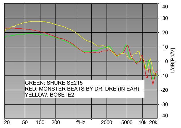 254740 Shure Se215 Shure Se215 Vs Monster Beats By Dr Dre Tour Vs Bose Ie2