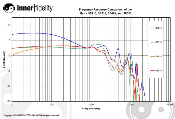 Shure Se535 Graph Comparison