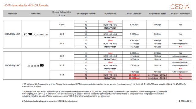 180611 HDMI Data Rates For 4K HDR Formats