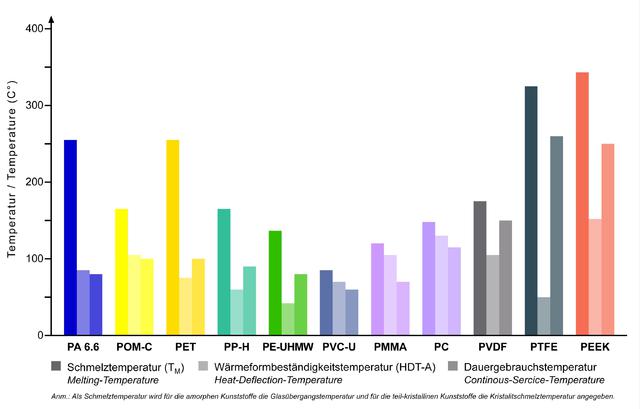 Temperaturen Polymers