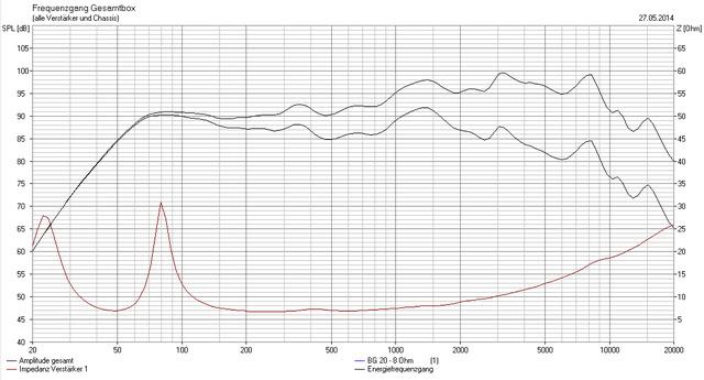 Frequenzgang BG 20 in 50 l Bassreflex