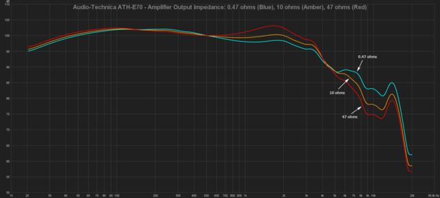 900x900px LL 4f14168d Audio TechnicaATH E70 VariousAmplifierOutputImpedance Marked