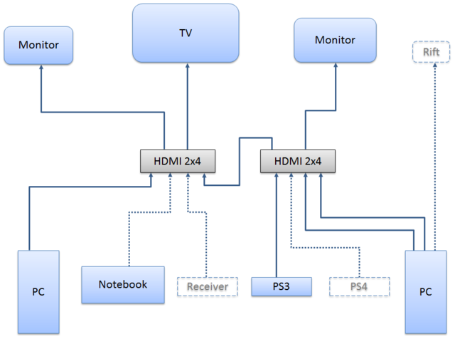 HDMI-Setup