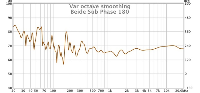 Beide Sub Phase 180