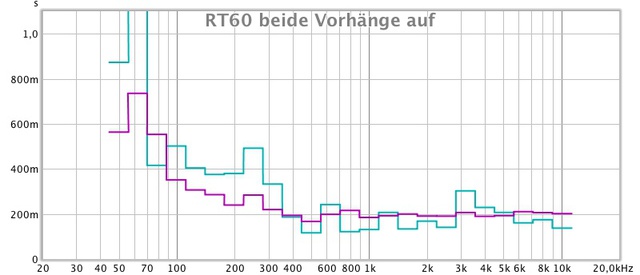 RT60 beide Vorhnge auf