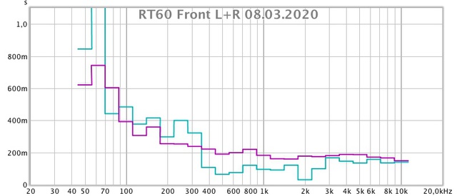 RT60 Front L+R 08.03.2020