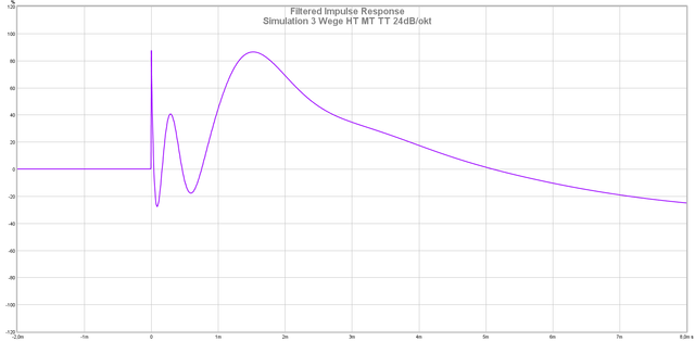 01 Simulation 3 Wege HT MT TT 24dB okt Sprung.jpeg