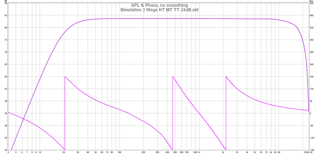 05 Simulation 3 Wege HT MT TT 24dB okt Frequenzgang