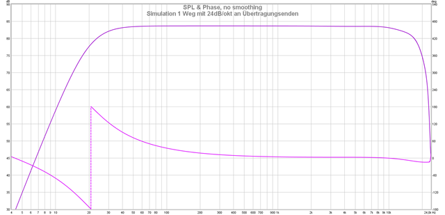 06 Simulation 1 Weg mit 24dB okt an bertragungsenden Frequenzgang