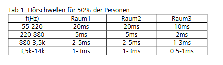 Hörschwelle Blauert Und Laws