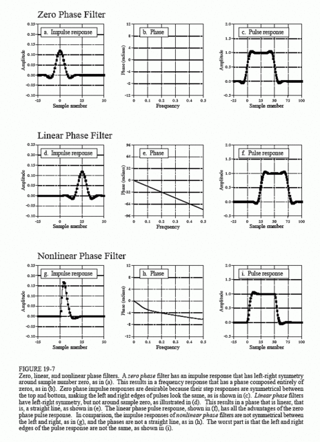 linear phase