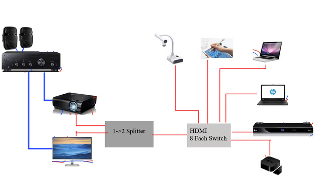 Videoaudio Verkabelung