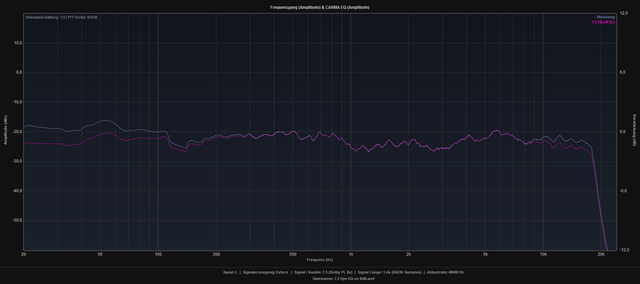 Dyn EQ Off Vs  Dyn EQ 0dB