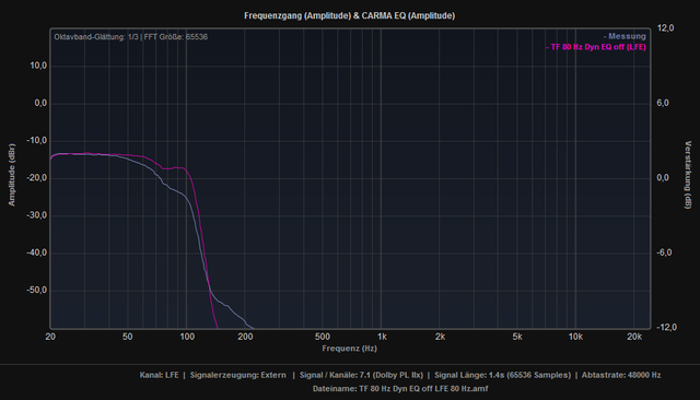 LPF 120 Hz vs LPF 80 Hz