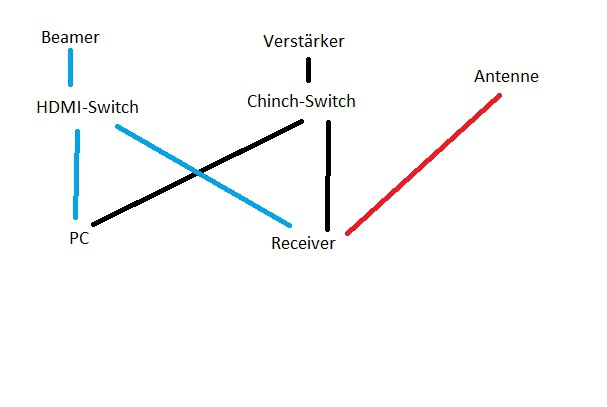 Verkabelung