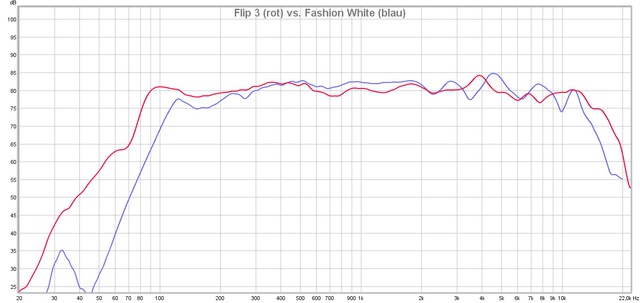 Fashion White vs. Flip 3