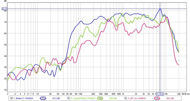 Frequenzgangvergleich Bolse C1, August MS425, Urban Revolt Yzo