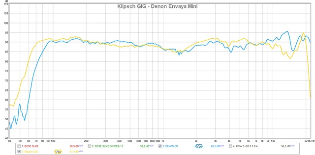 Klipsch GIG - Denon Envaya Mini