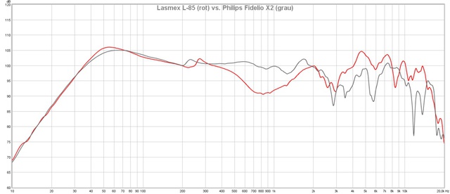 Lasmey L-85 Vs. Philips Fidelio X2