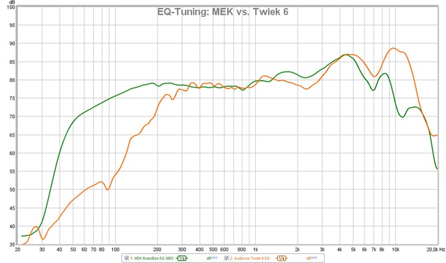 Vergleich Leistungsreserven MEK Musicbox vs. Audiovox Twiek 6