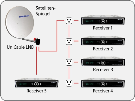 Unicable LNB Anschlussbeispiel