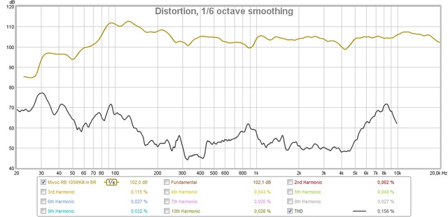 Mivoc RB 105MKIII Frequenzgang und THD