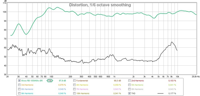Mivoc RB 105MKIII Frequenzgang und THD