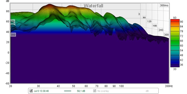 Wasserfalldiagram Mit Korrekten Einstellungen