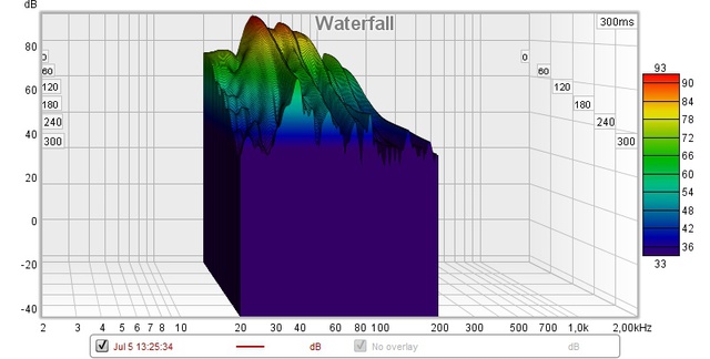 Wasserfalldiagram Subwoofer.